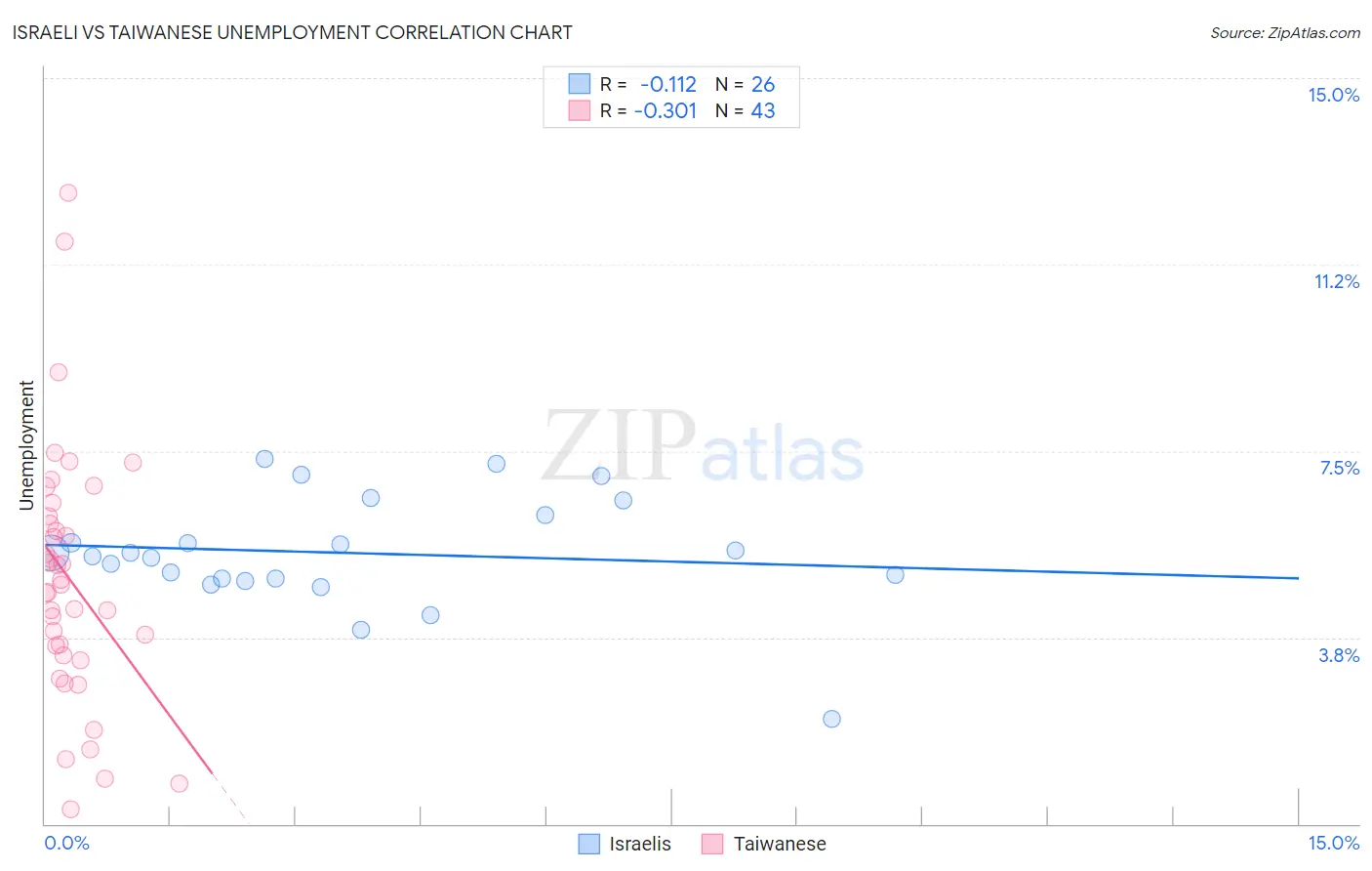 Israeli vs Taiwanese Unemployment