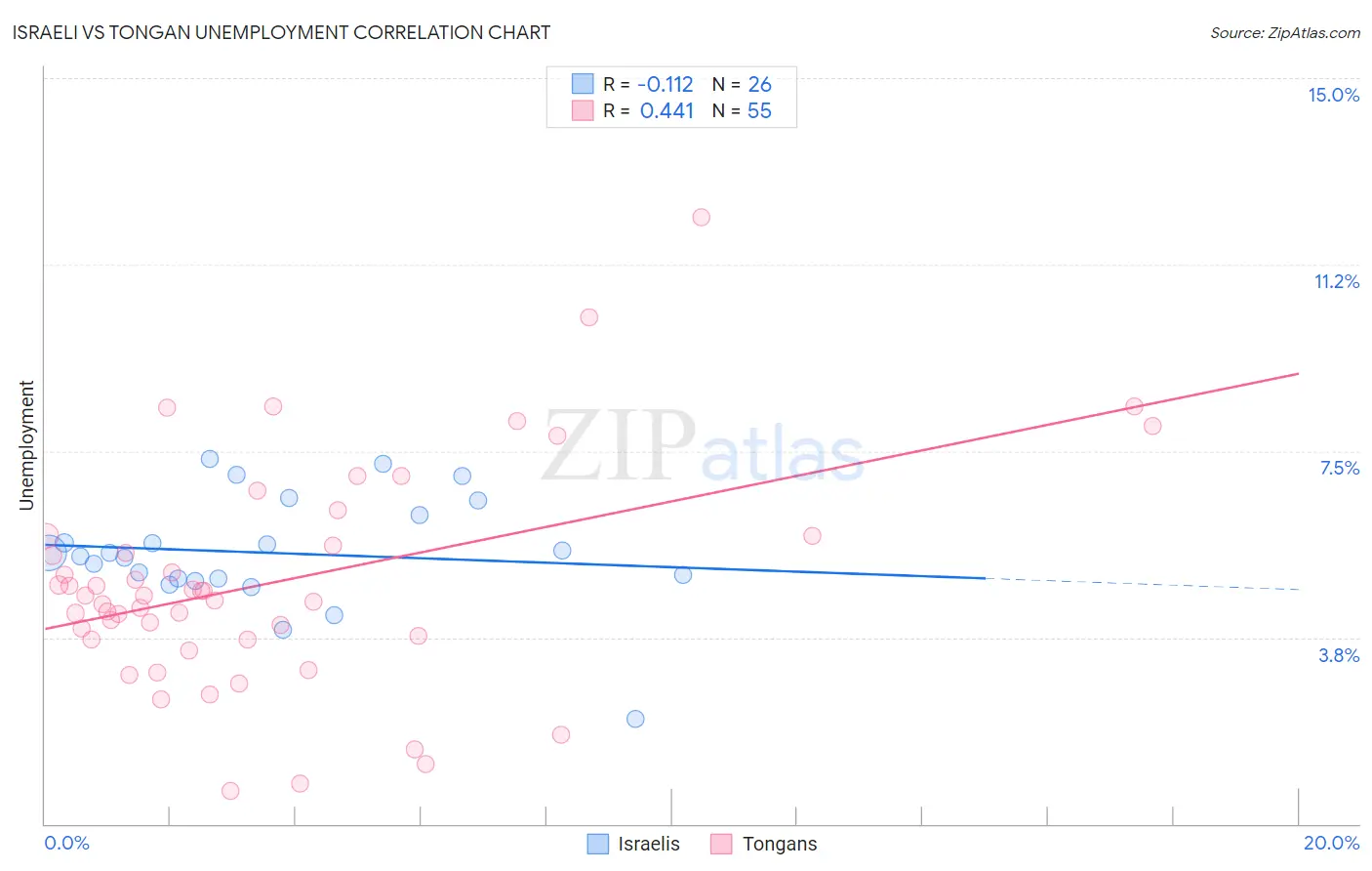 Israeli vs Tongan Unemployment