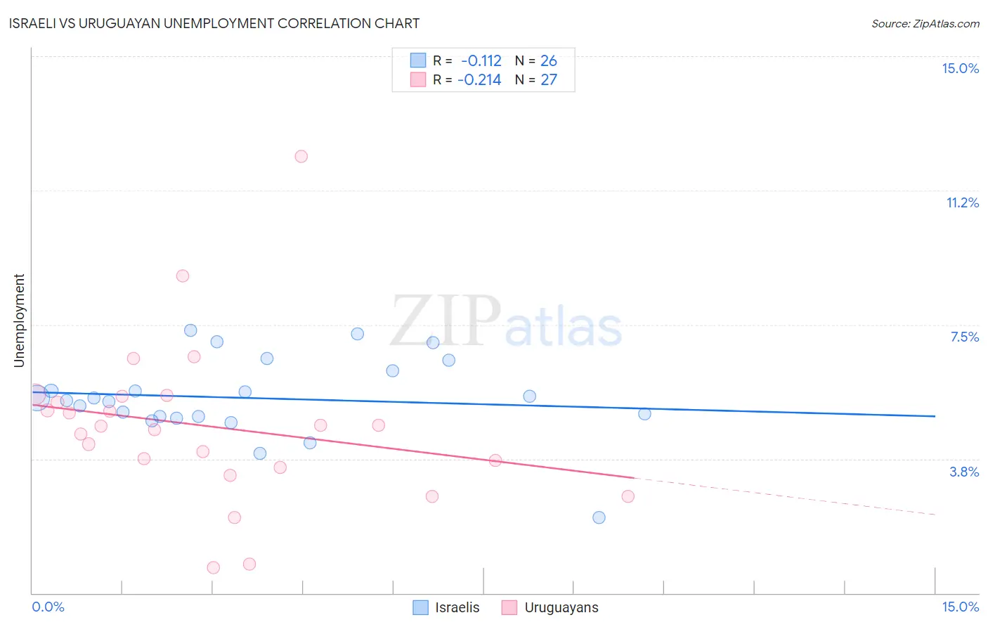 Israeli vs Uruguayan Unemployment
