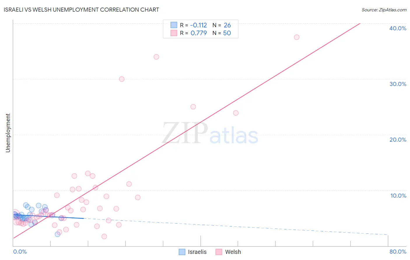 Israeli vs Welsh Unemployment