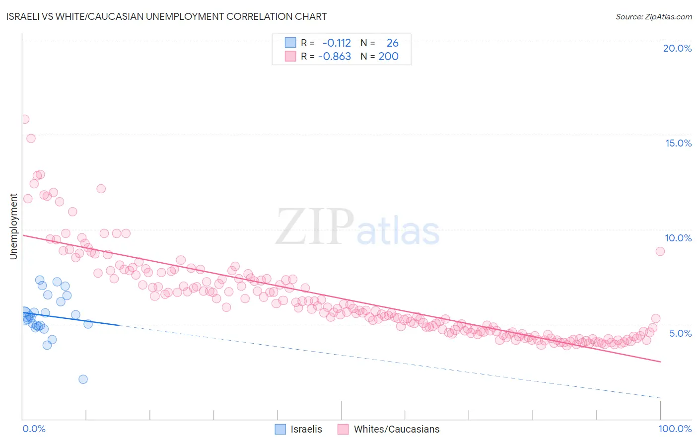 Israeli vs White/Caucasian Unemployment