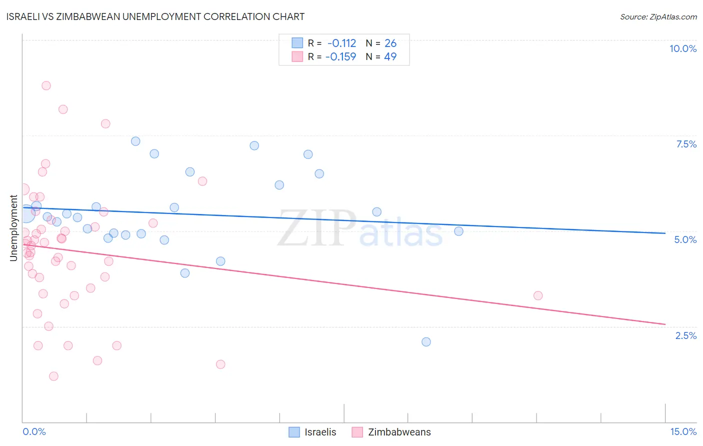 Israeli vs Zimbabwean Unemployment