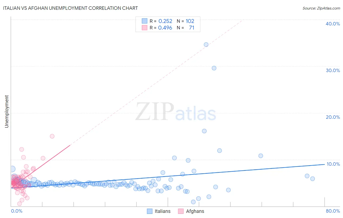 Italian vs Afghan Unemployment