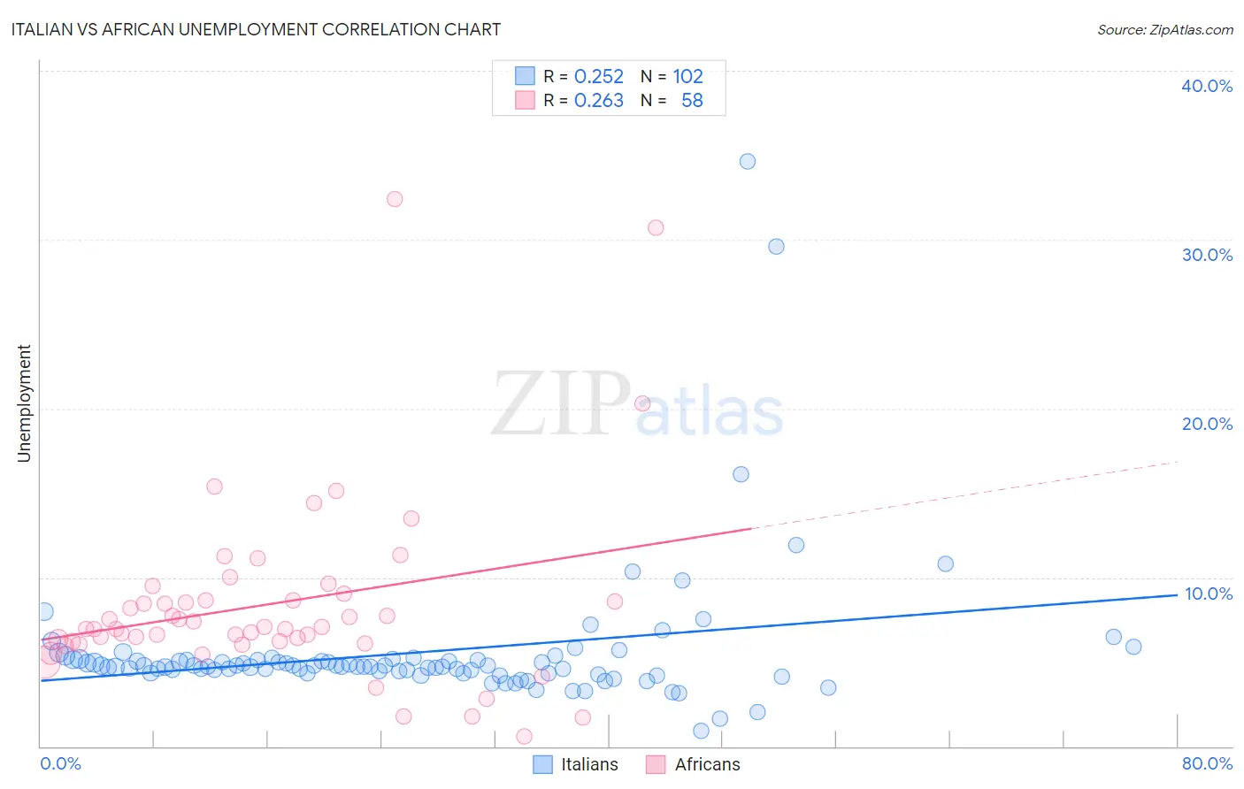 Italian vs African Unemployment