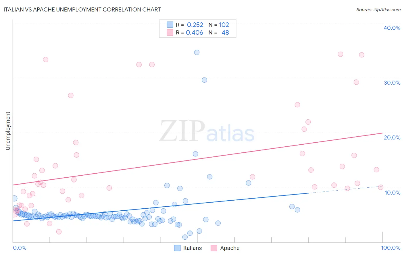 Italian vs Apache Unemployment