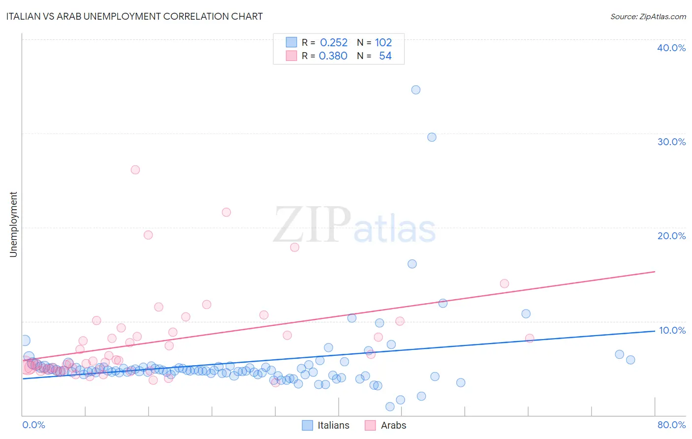 Italian vs Arab Unemployment