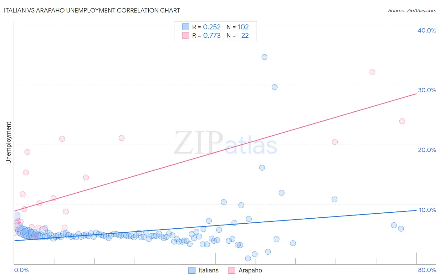 Italian vs Arapaho Unemployment