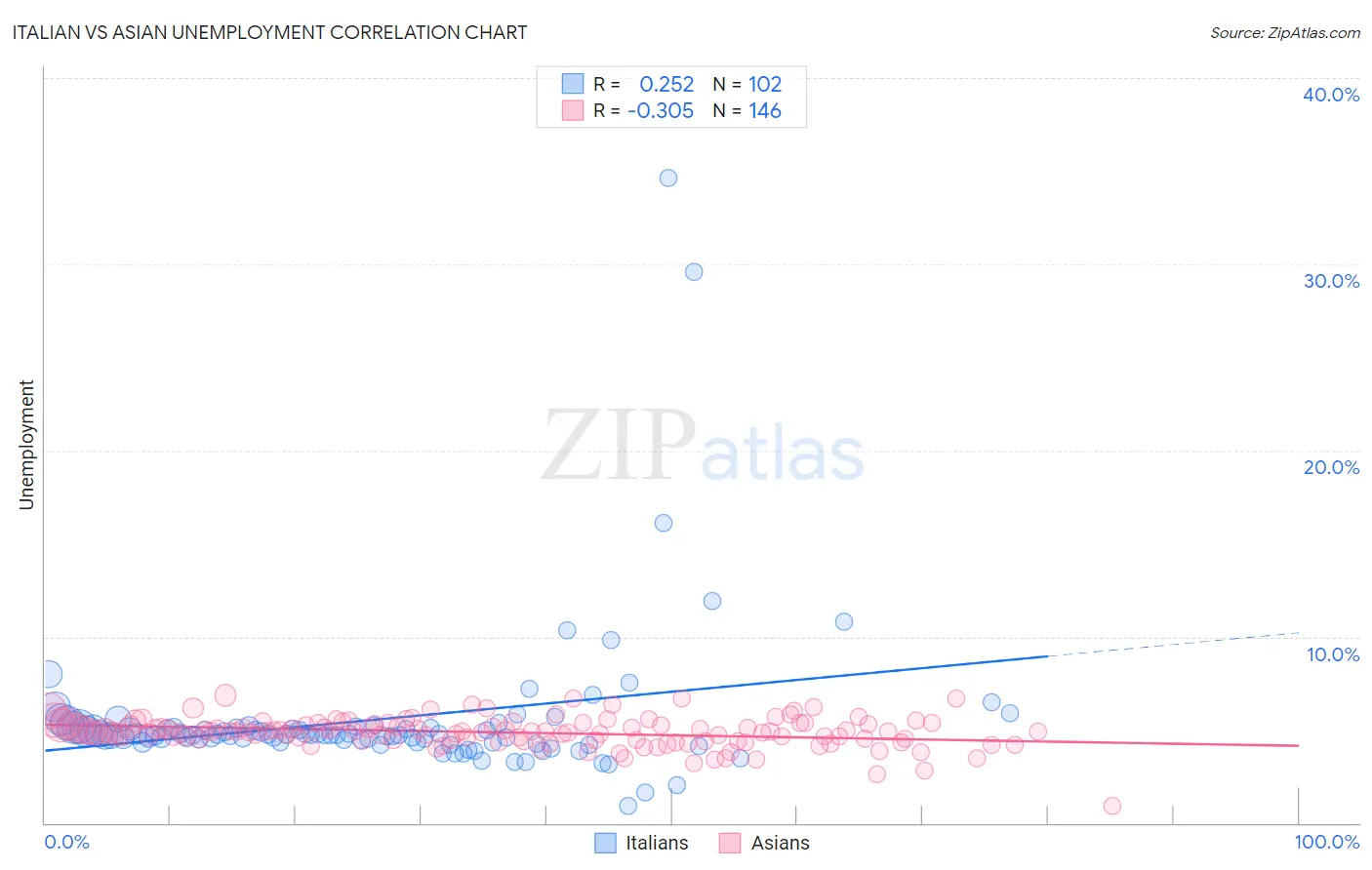 Italian vs Asian Unemployment