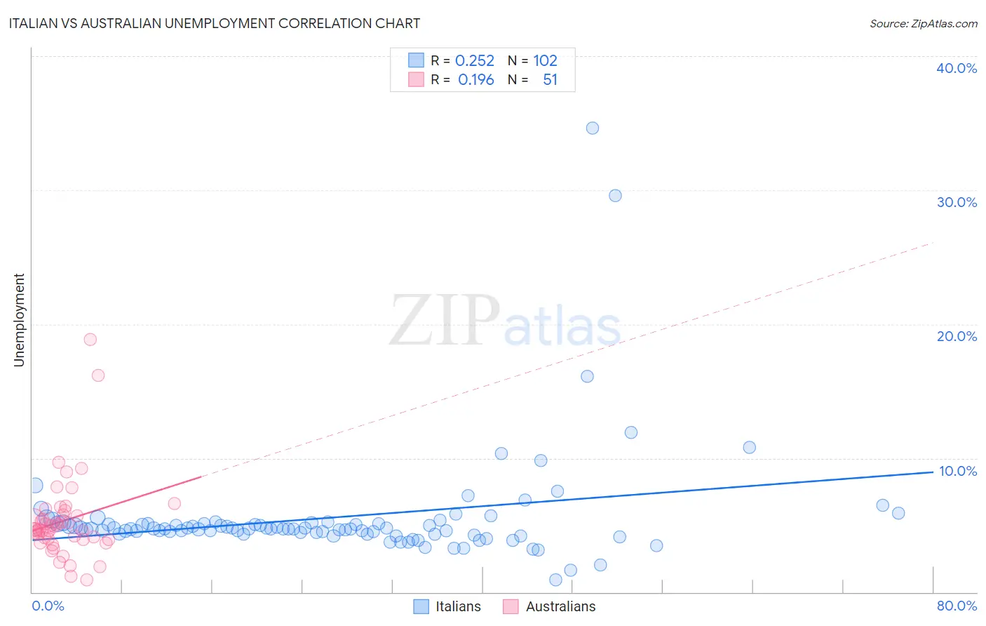 Italian vs Australian Unemployment