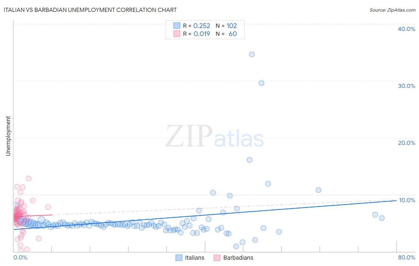 Italian vs Barbadian Unemployment
