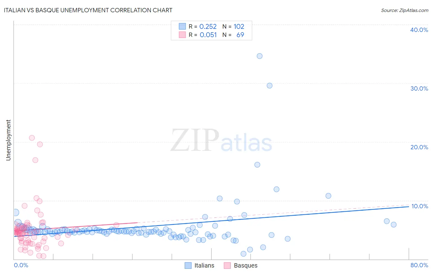 Italian vs Basque Unemployment
