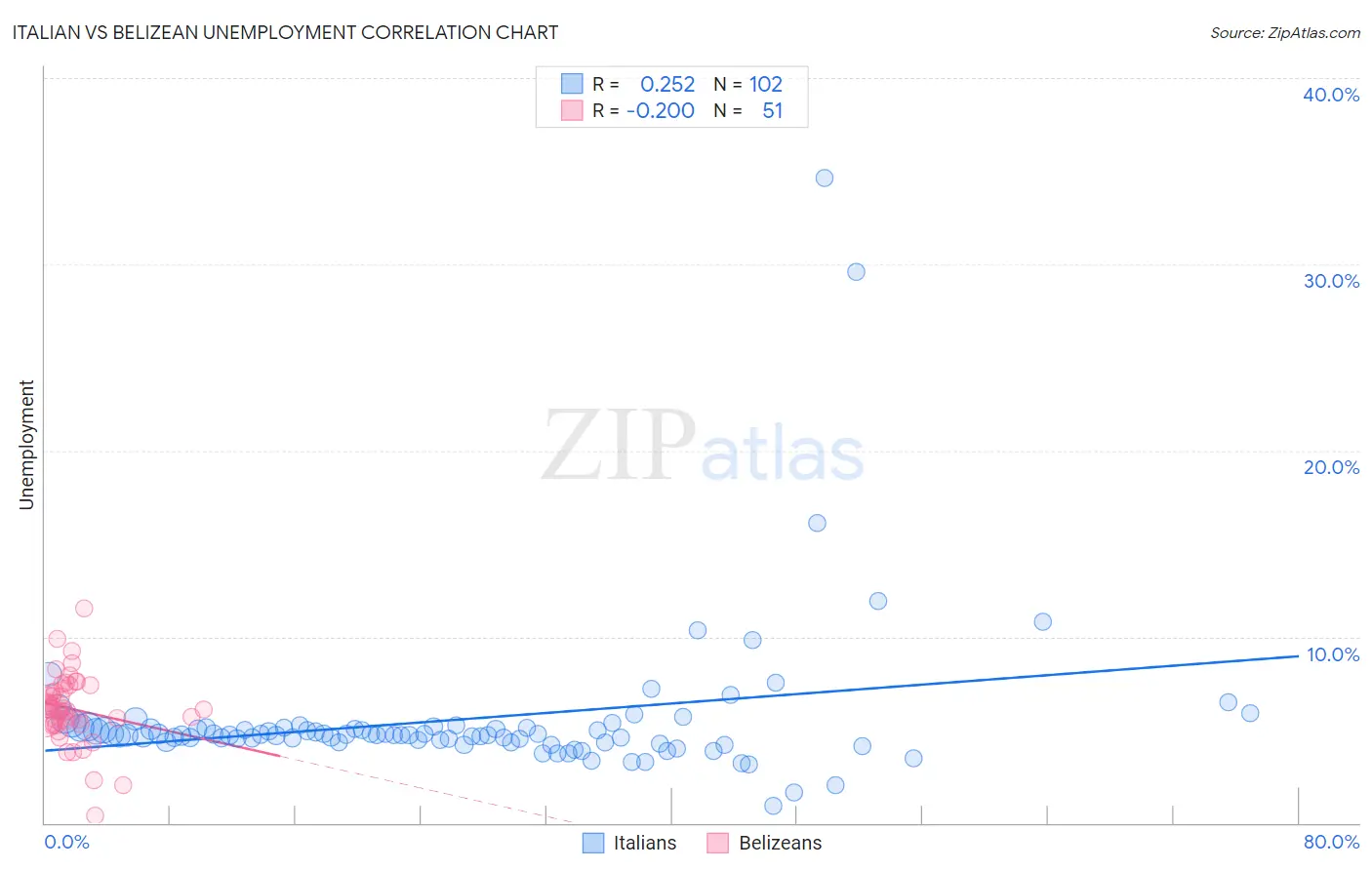 Italian vs Belizean Unemployment