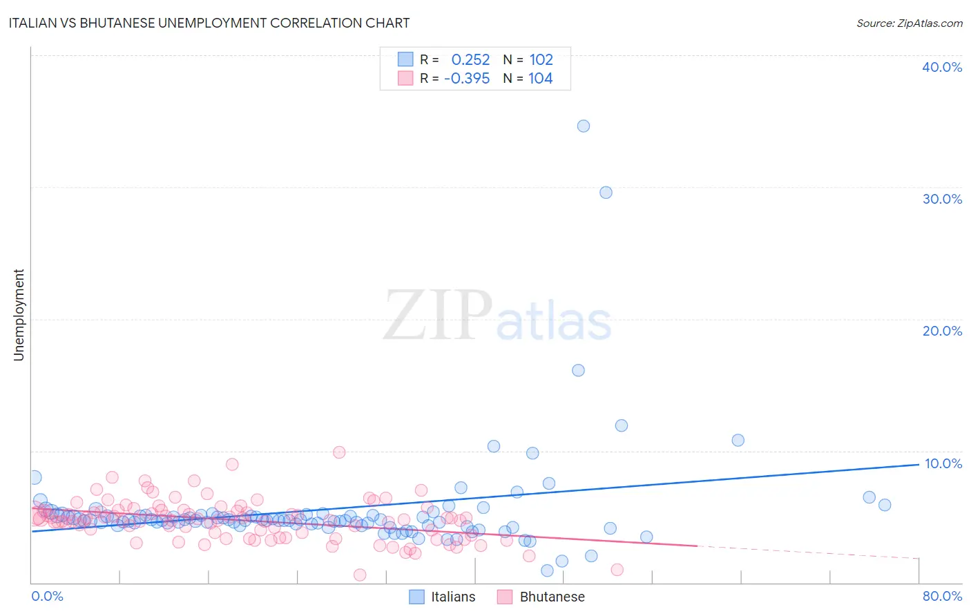 Italian vs Bhutanese Unemployment