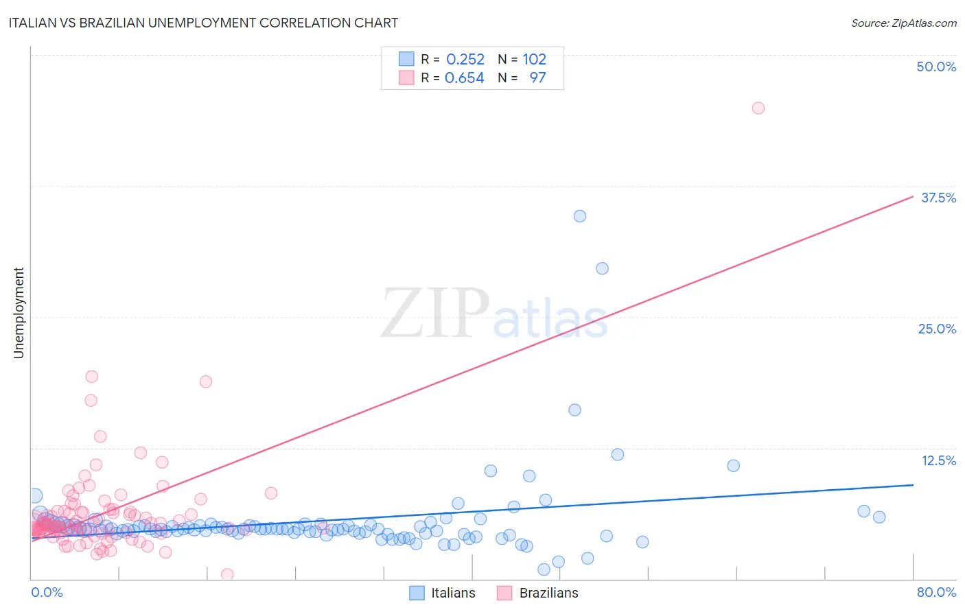 Italian vs Brazilian Unemployment