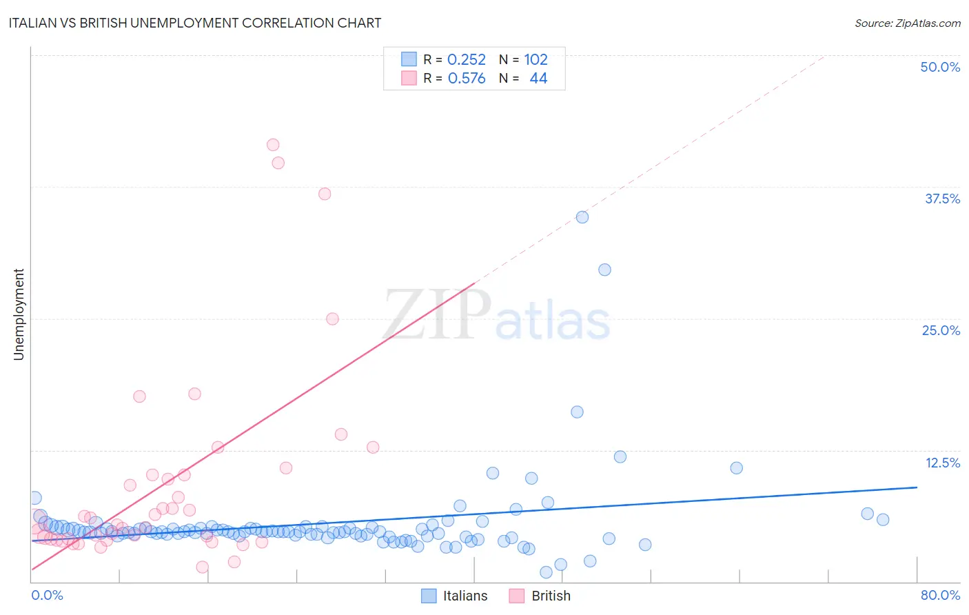 Italian vs British Unemployment