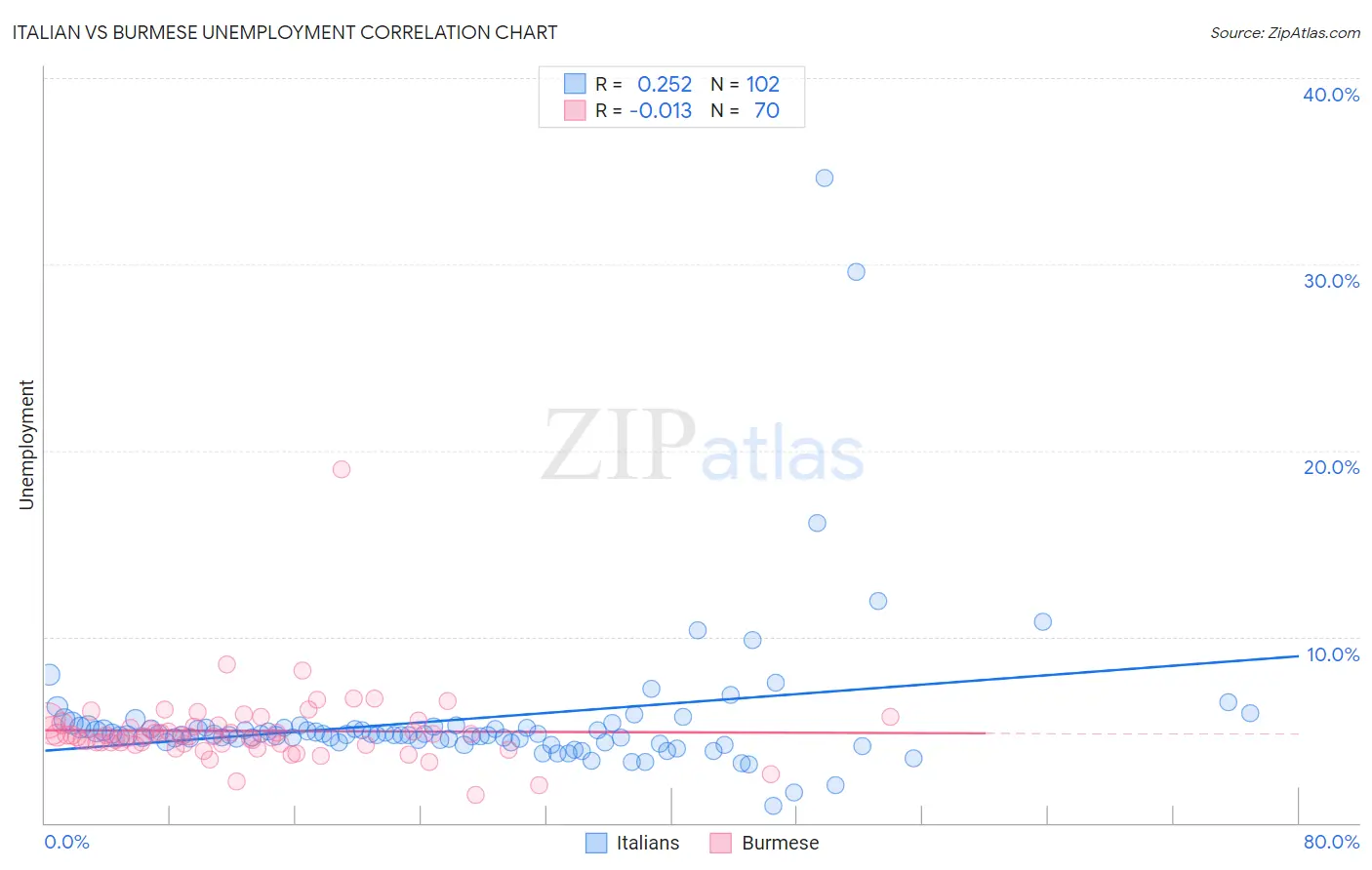 Italian vs Burmese Unemployment