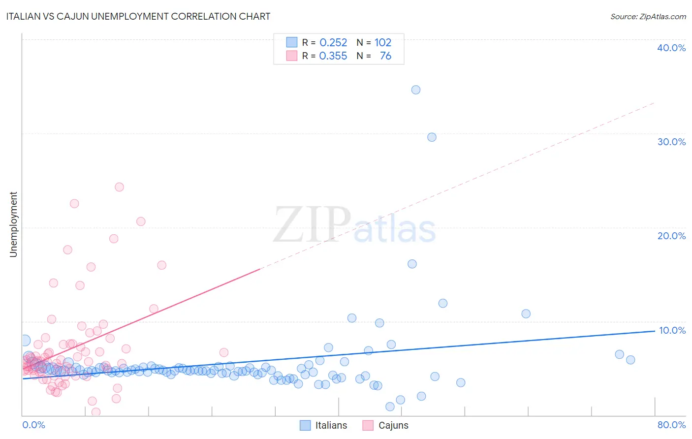 Italian vs Cajun Unemployment