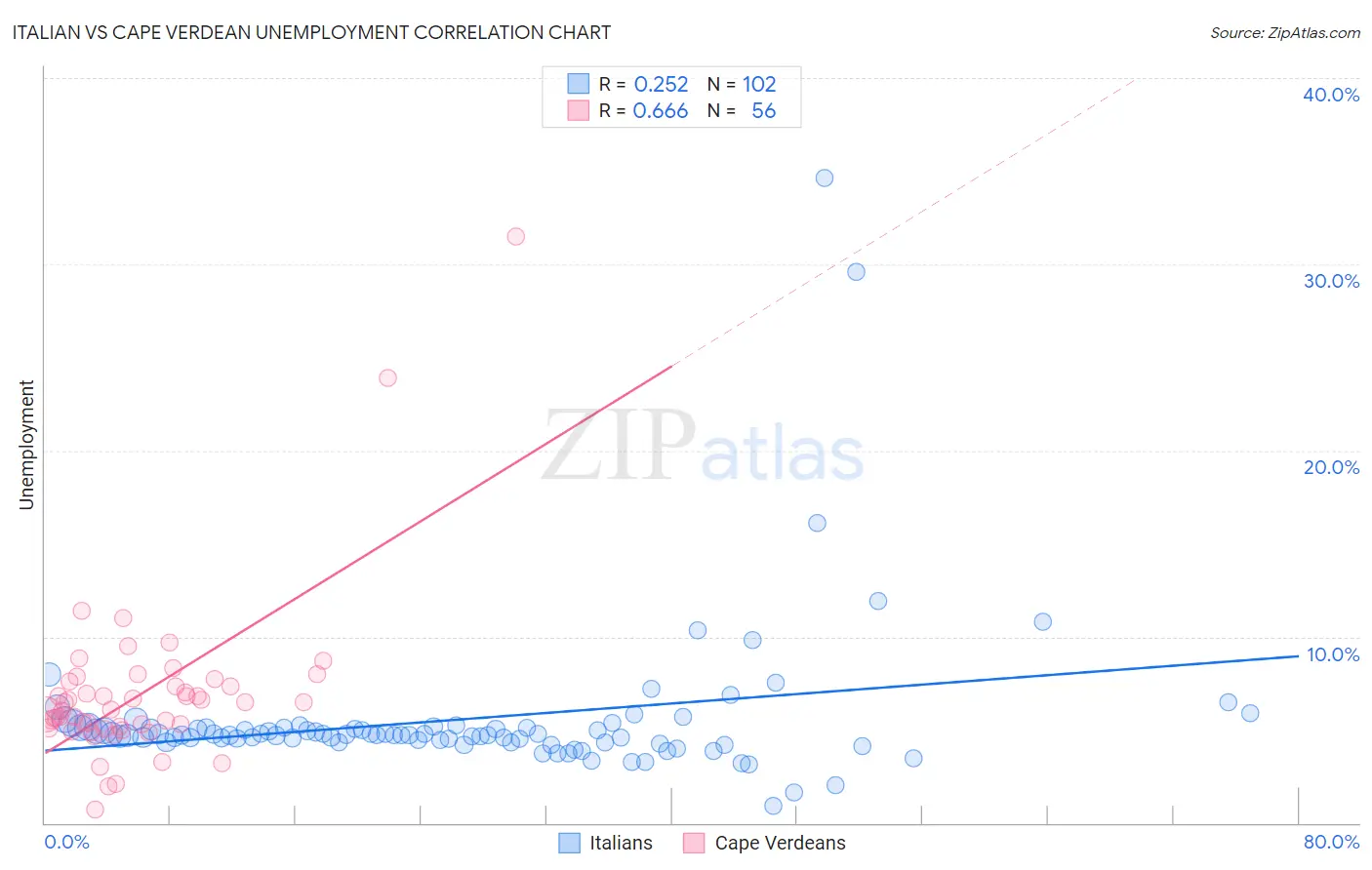 Italian vs Cape Verdean Unemployment