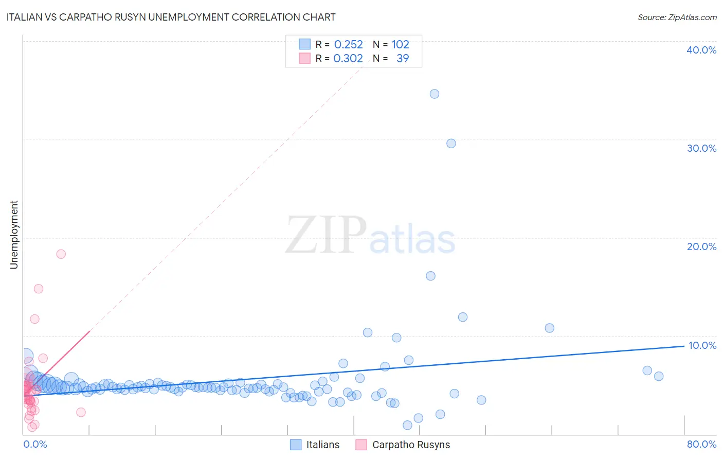 Italian vs Carpatho Rusyn Unemployment