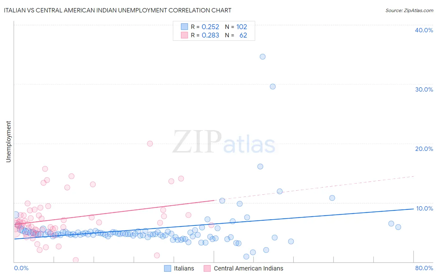 Italian vs Central American Indian Unemployment
