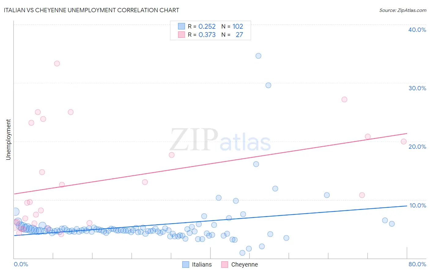Italian vs Cheyenne Unemployment