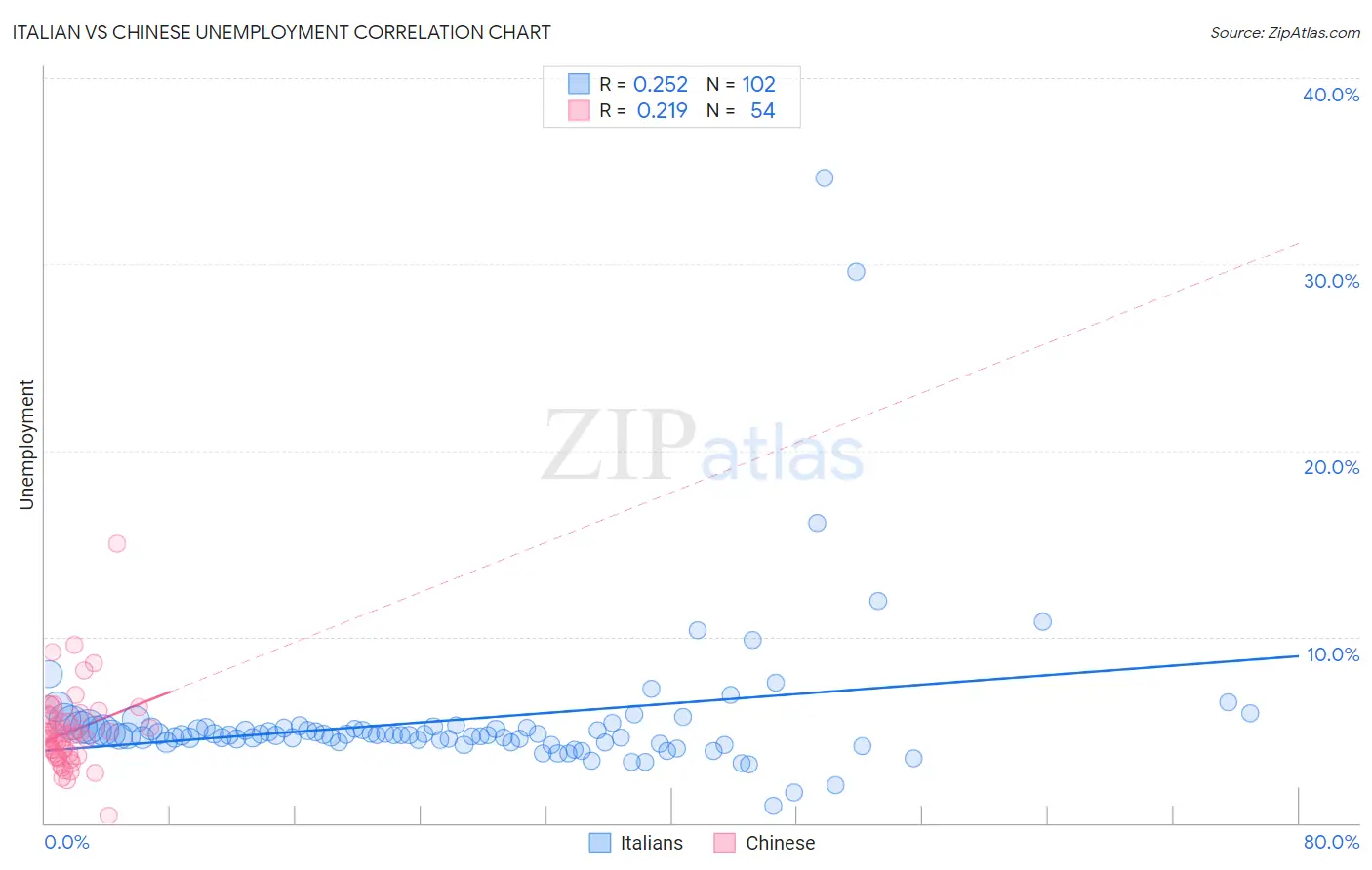 Italian vs Chinese Unemployment