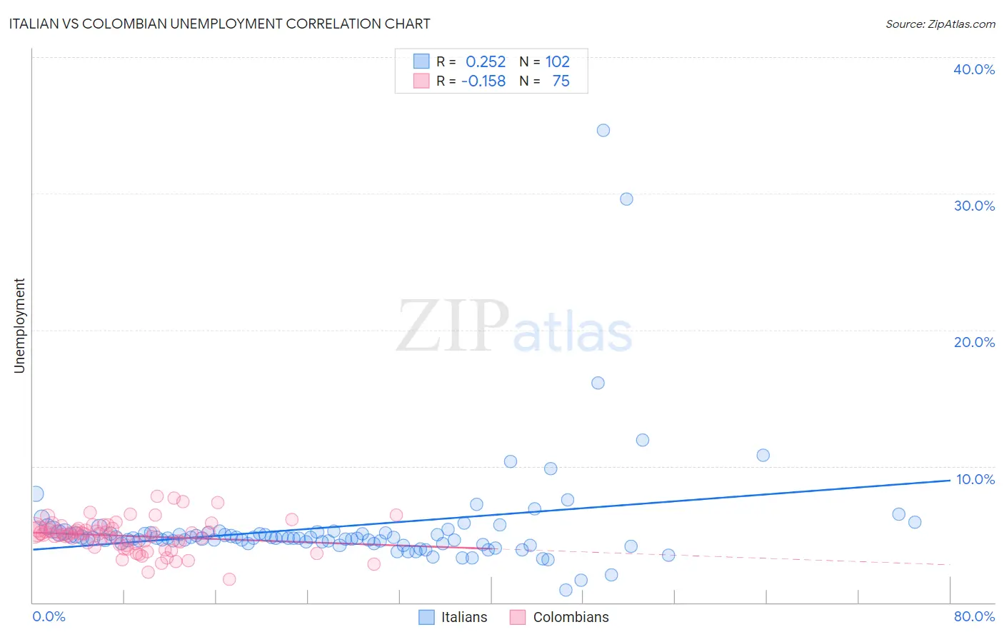 Italian vs Colombian Unemployment