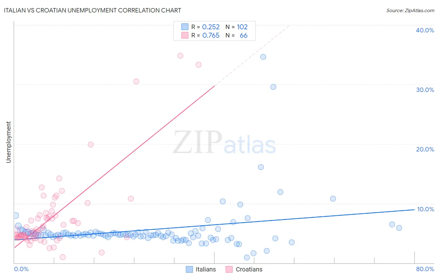 Italian vs Croatian Unemployment