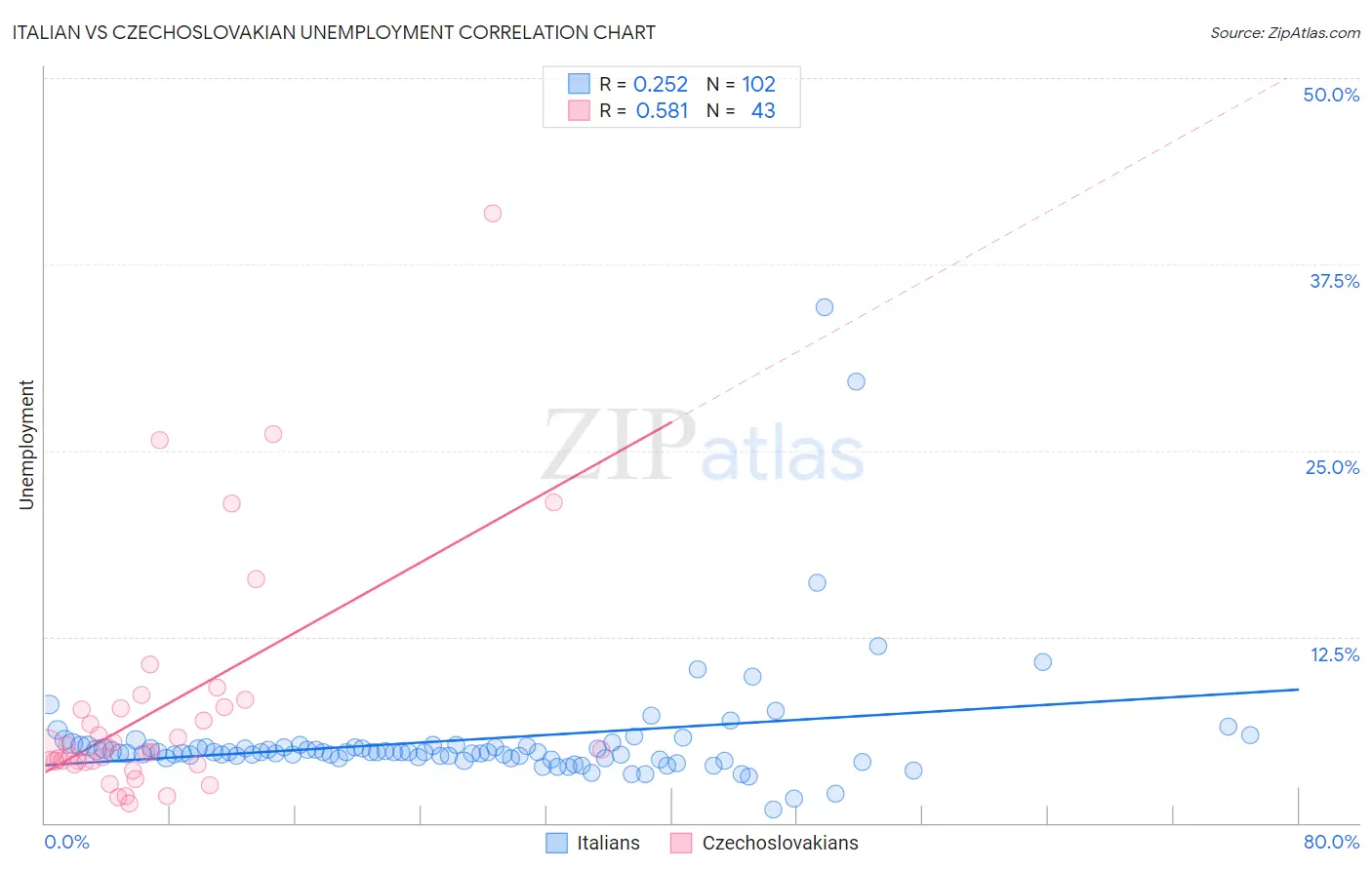 Italian vs Czechoslovakian Unemployment