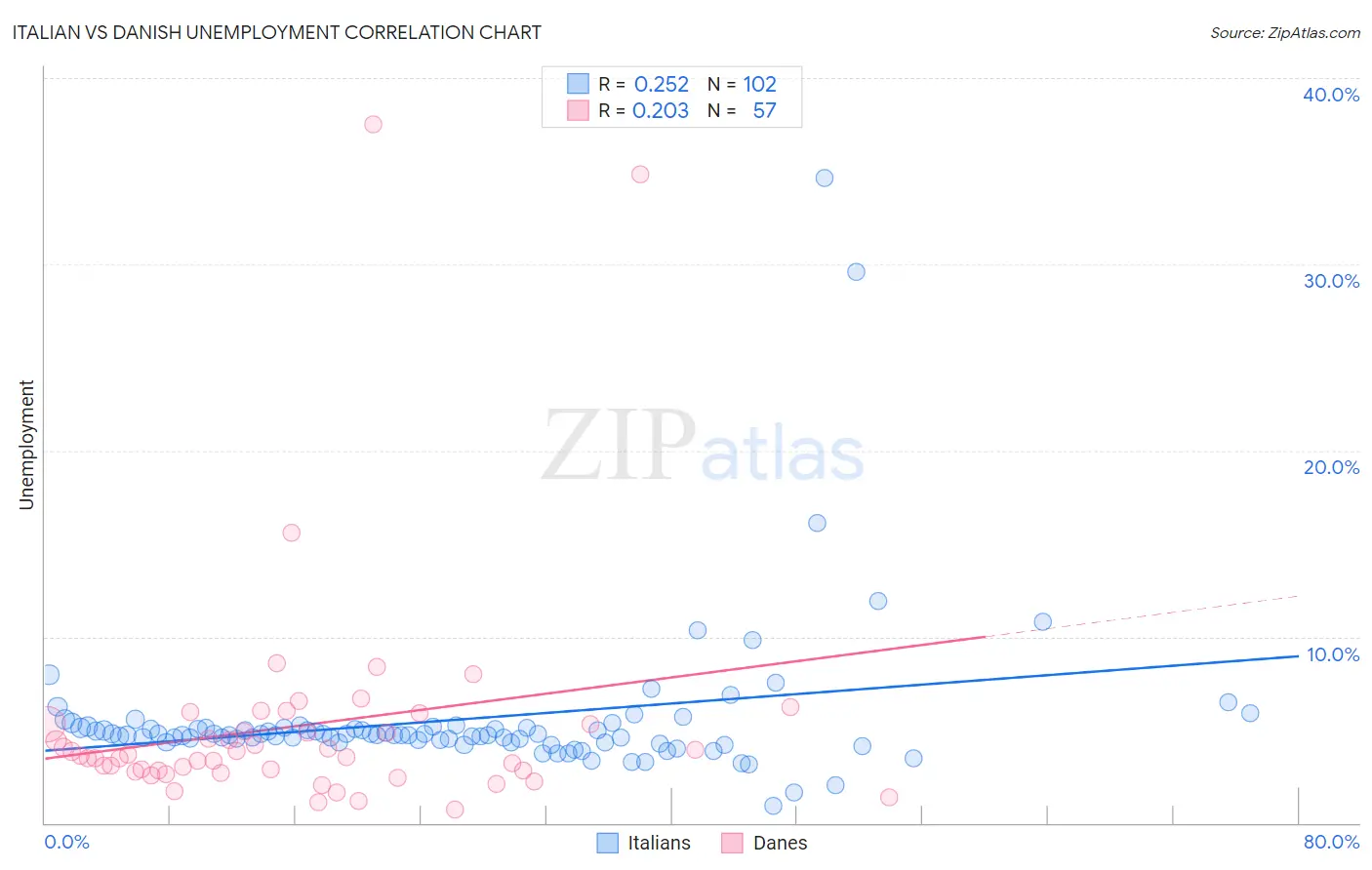 Italian vs Danish Unemployment