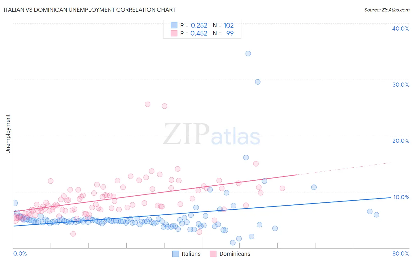 Italian vs Dominican Unemployment