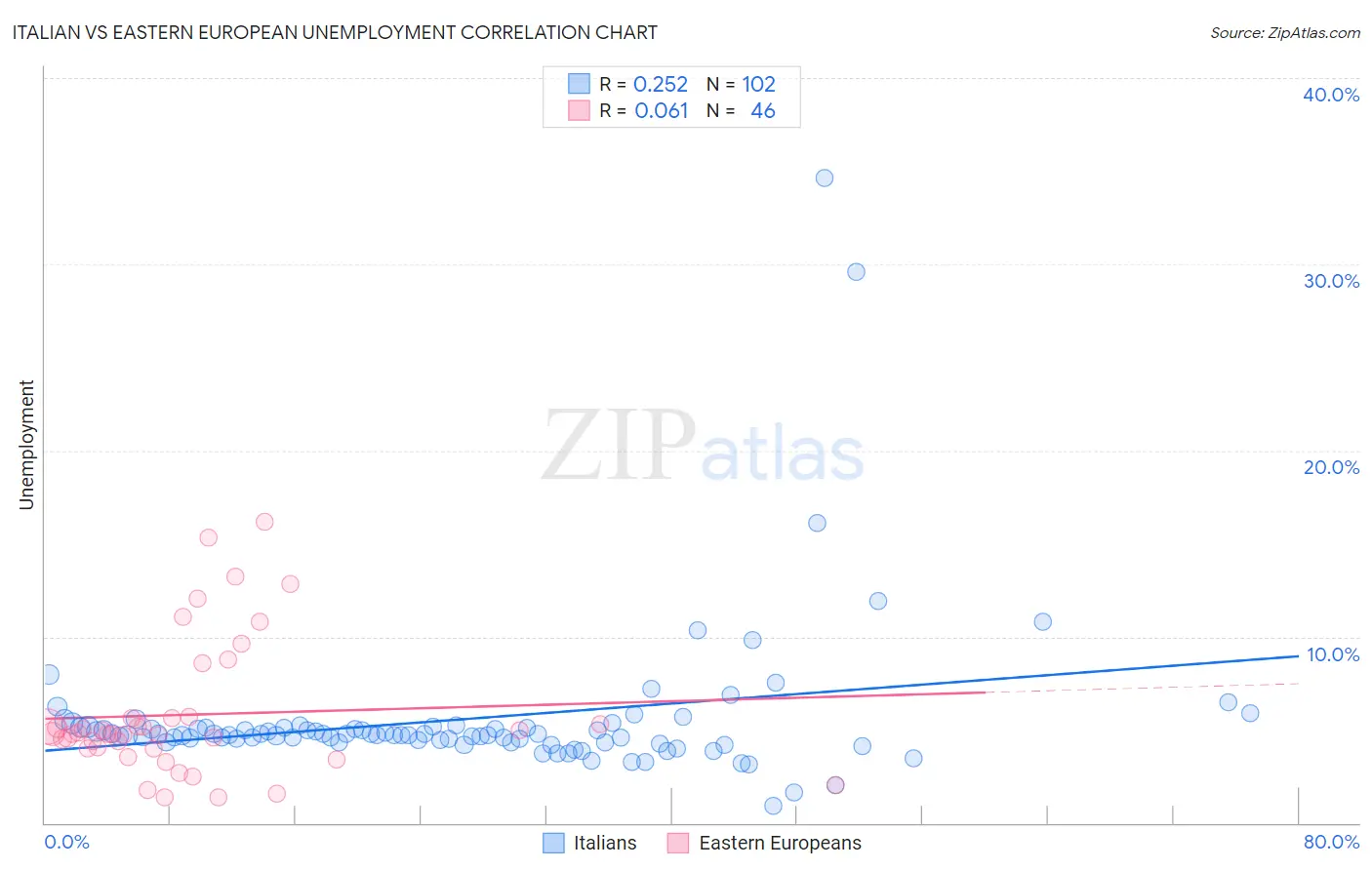 Italian vs Eastern European Unemployment