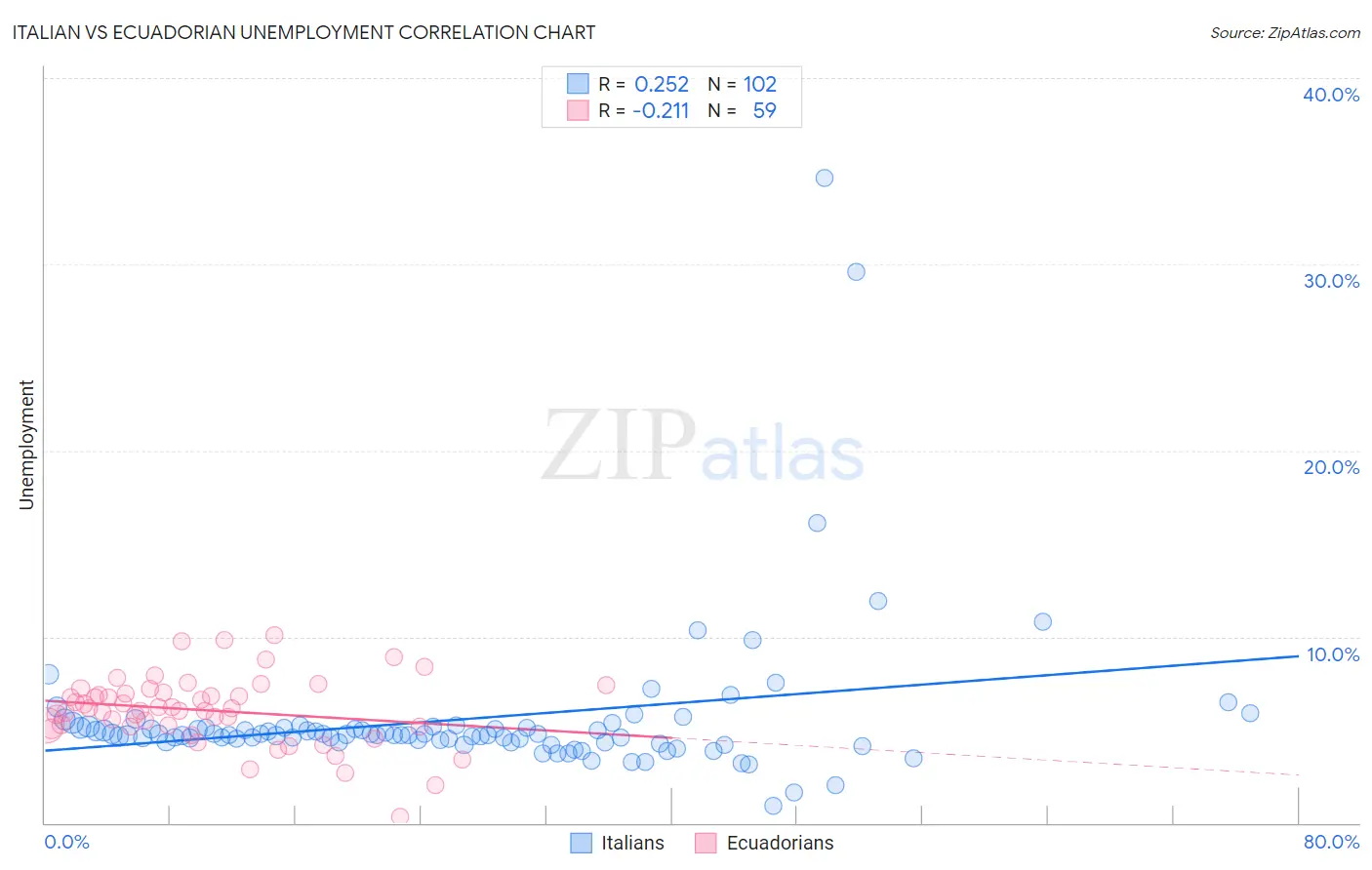 Italian vs Ecuadorian Unemployment