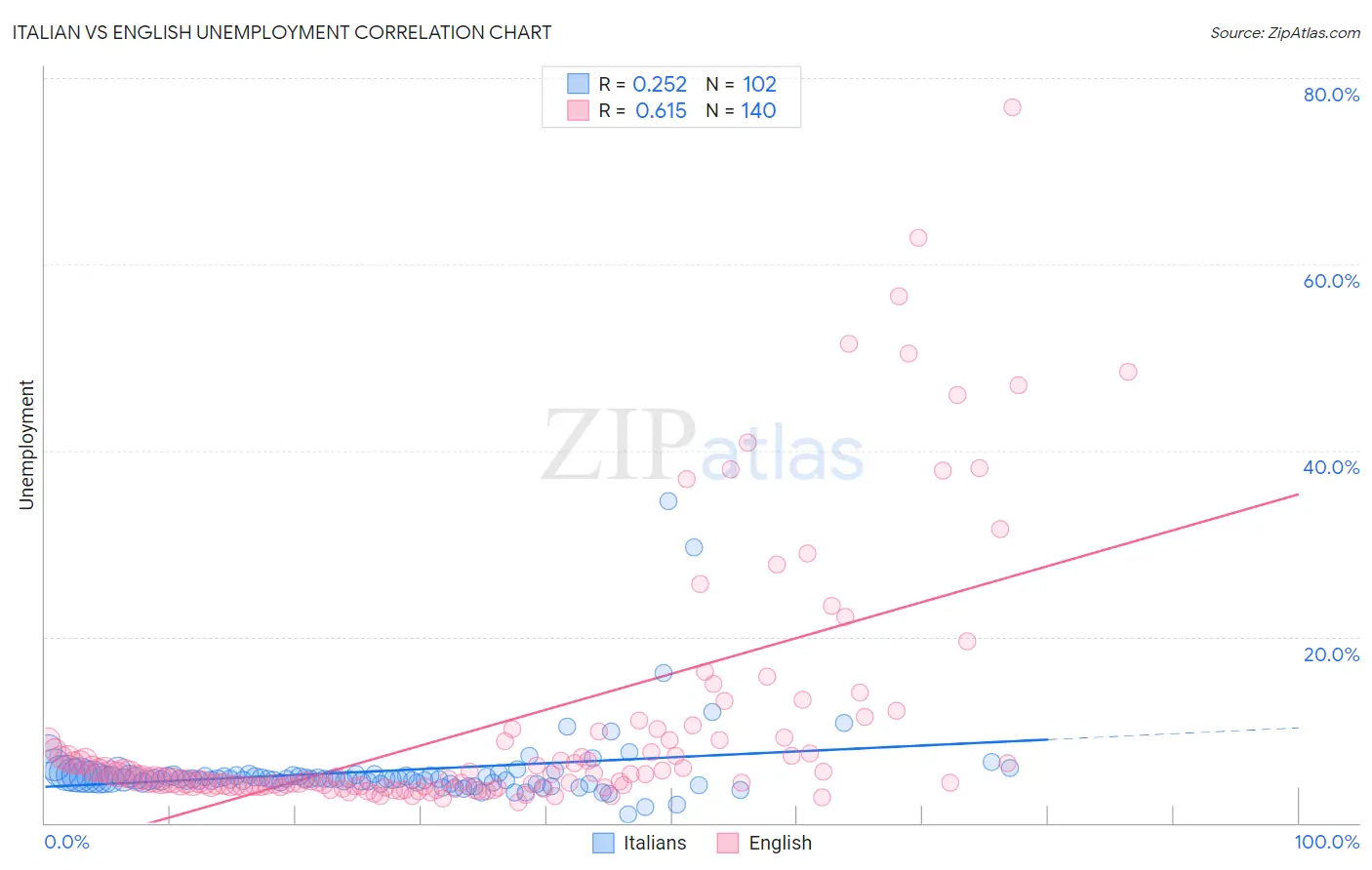 Italian vs English Unemployment