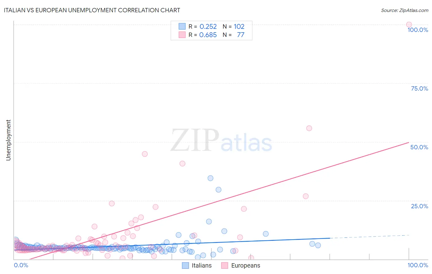 Italian vs European Unemployment