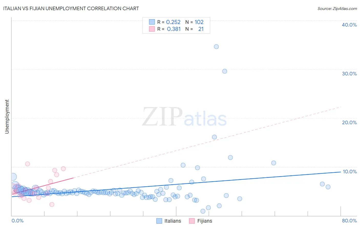 Italian vs Fijian Unemployment