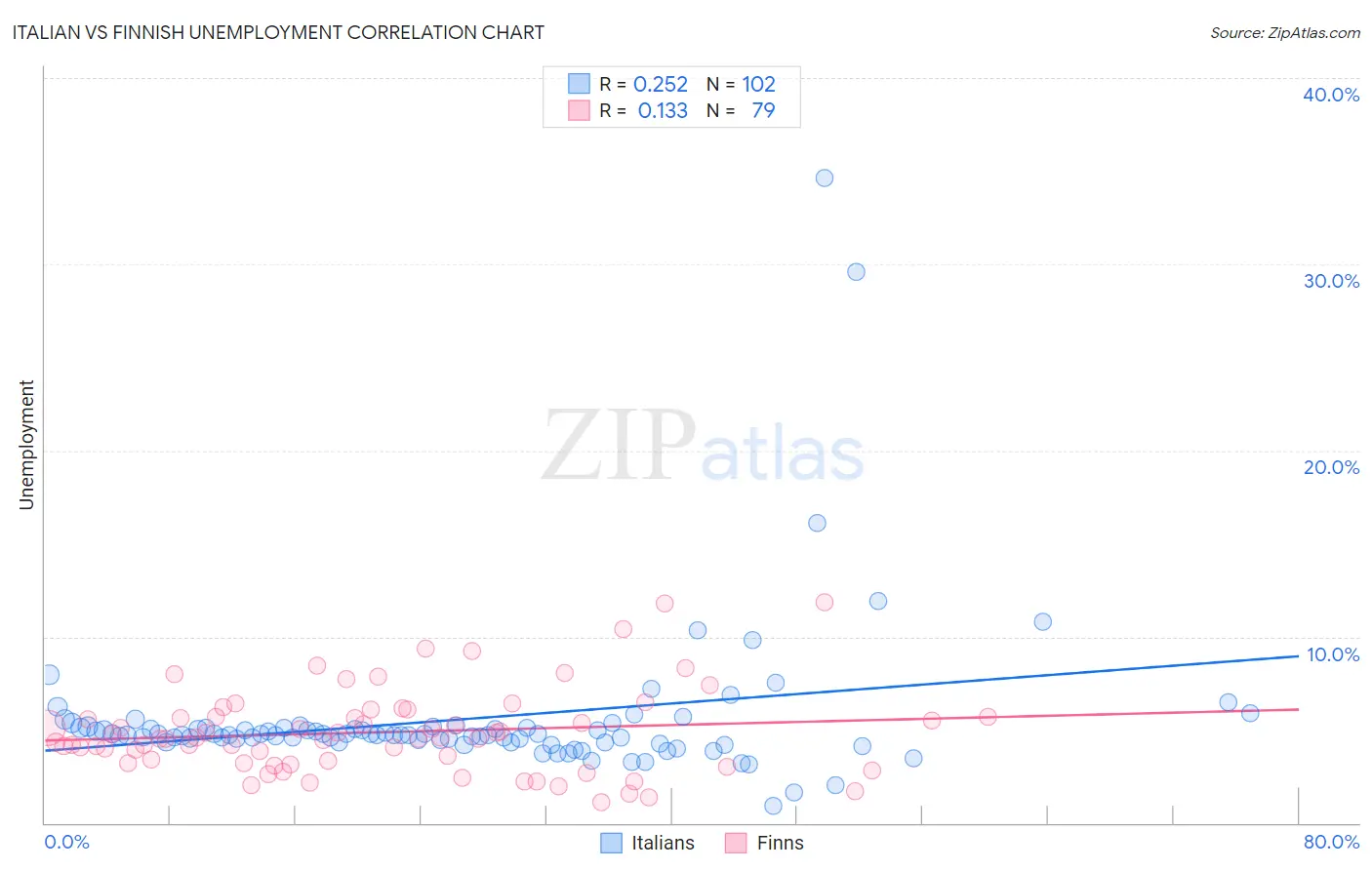 Italian vs Finnish Unemployment
