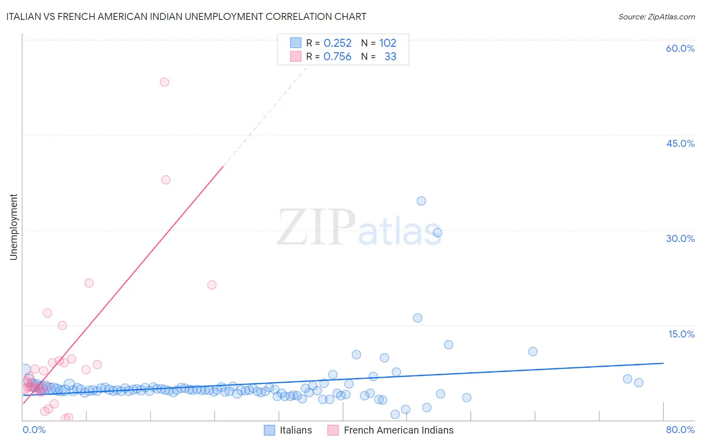 Italian vs French American Indian Unemployment