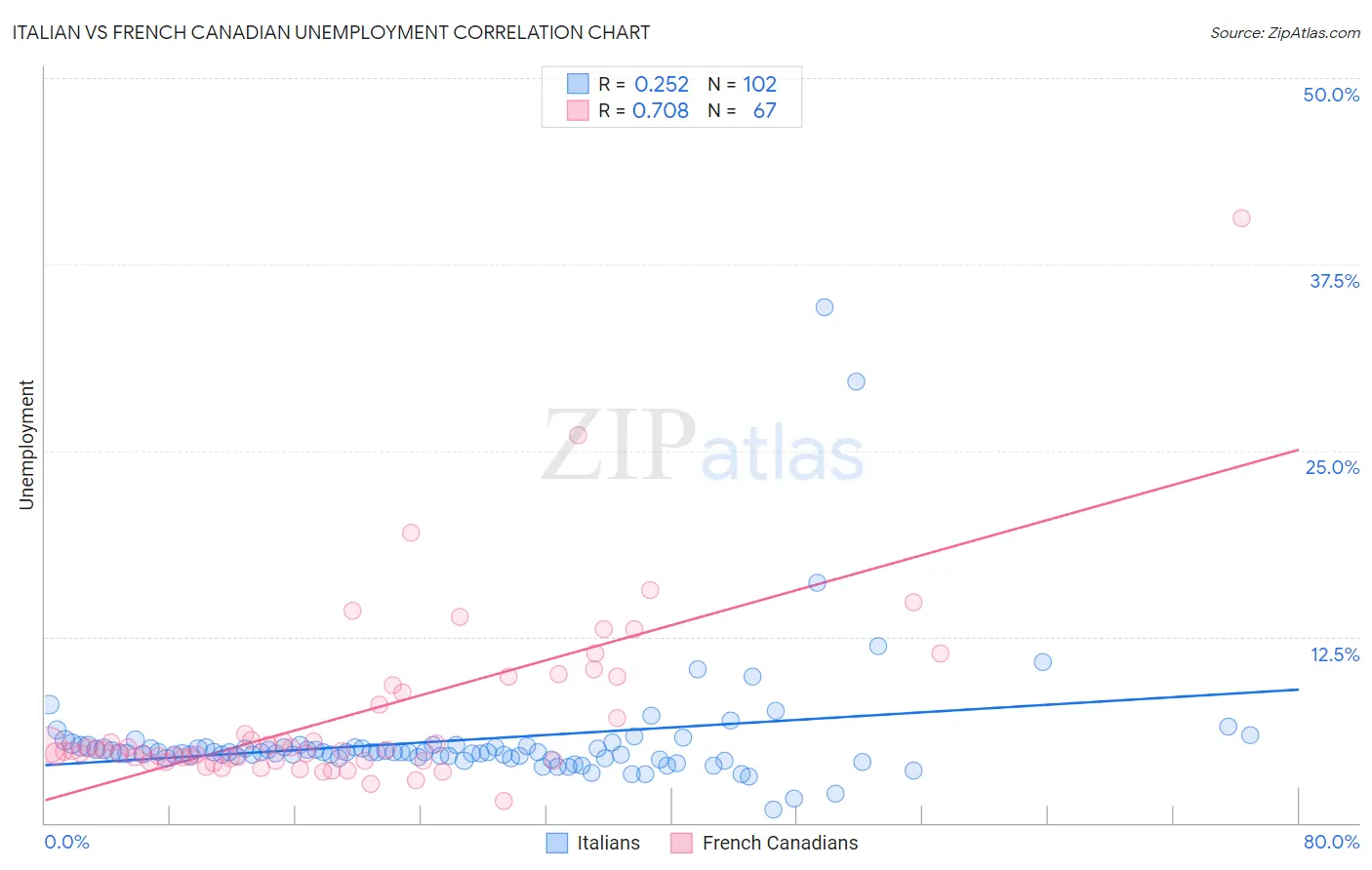 Italian vs French Canadian Unemployment