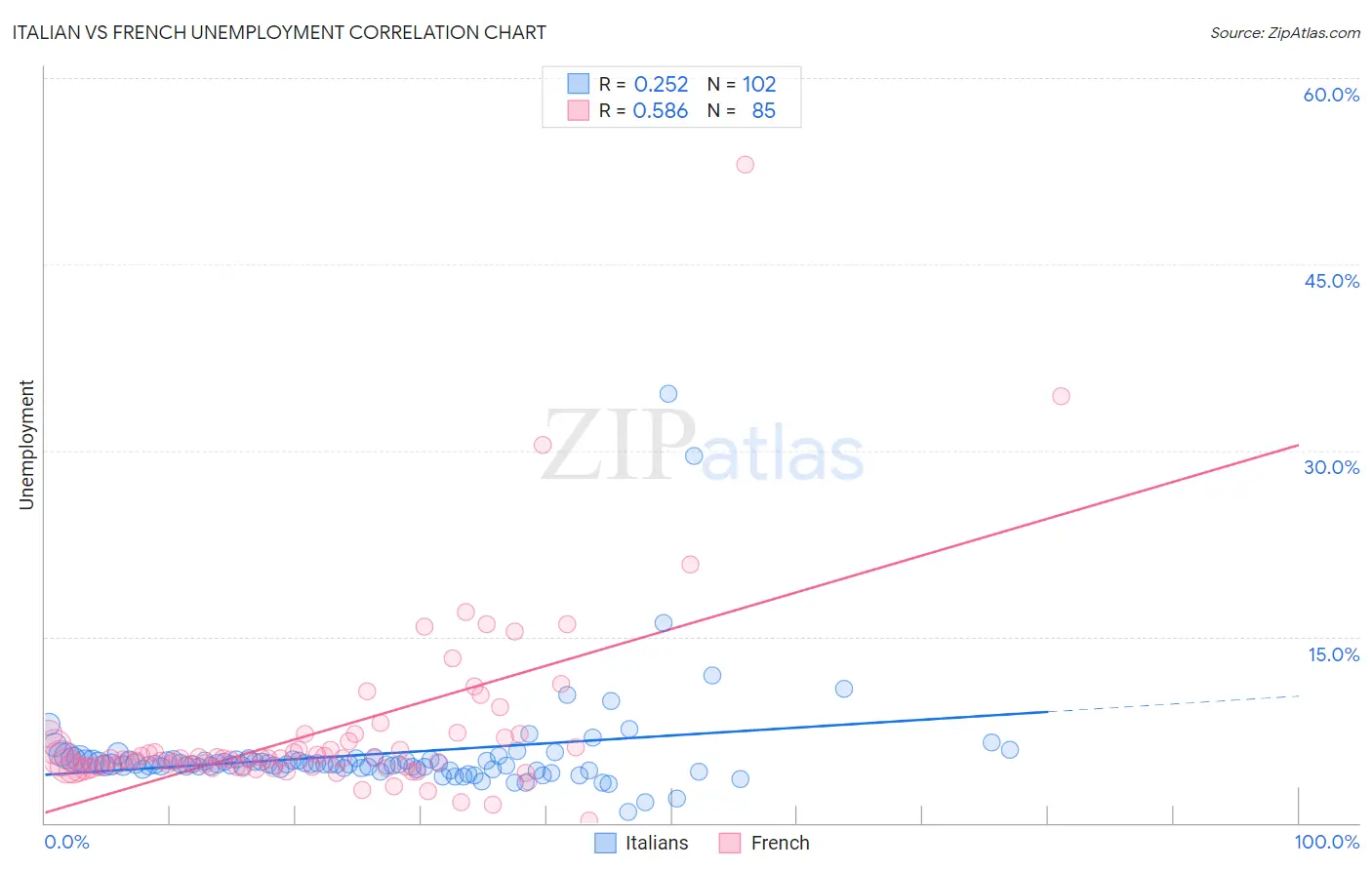 Italian vs French Unemployment