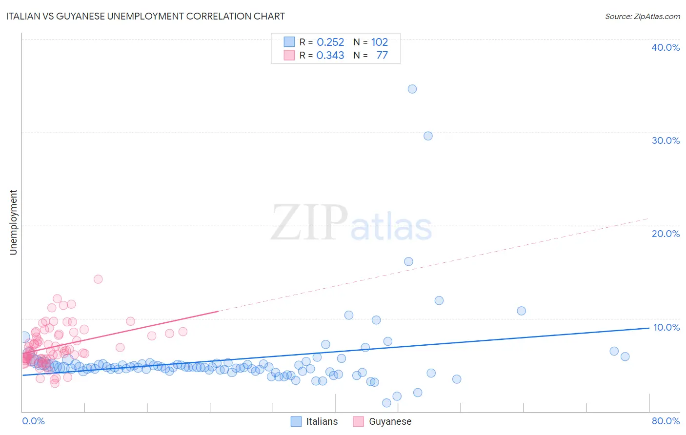 Italian vs Guyanese Unemployment