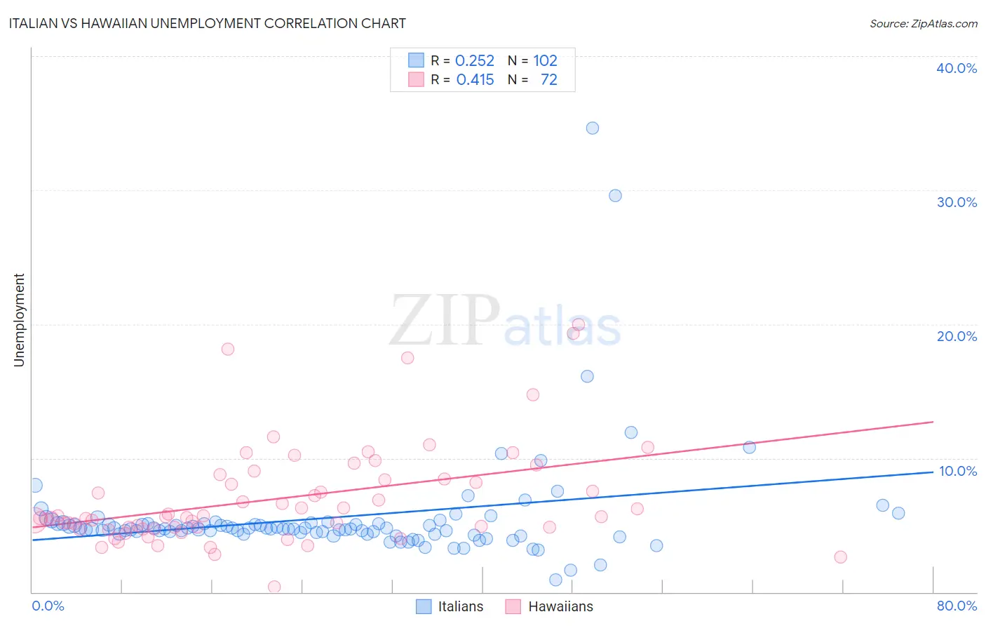 Italian vs Hawaiian Unemployment