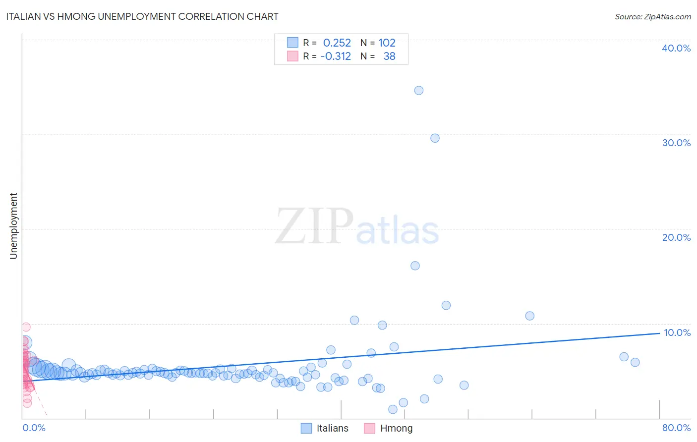 Italian vs Hmong Unemployment