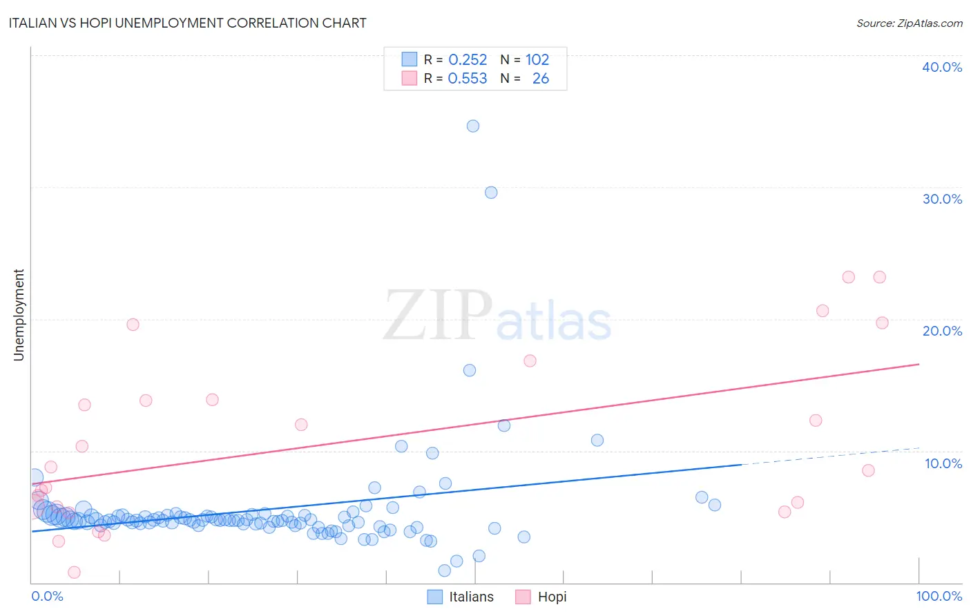 Italian vs Hopi Unemployment