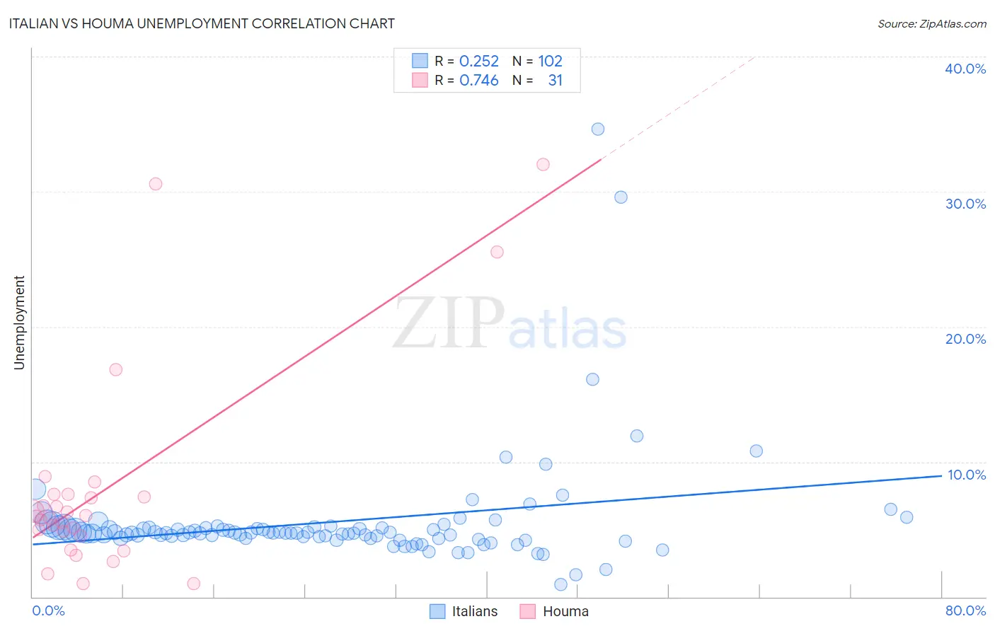 Italian vs Houma Unemployment