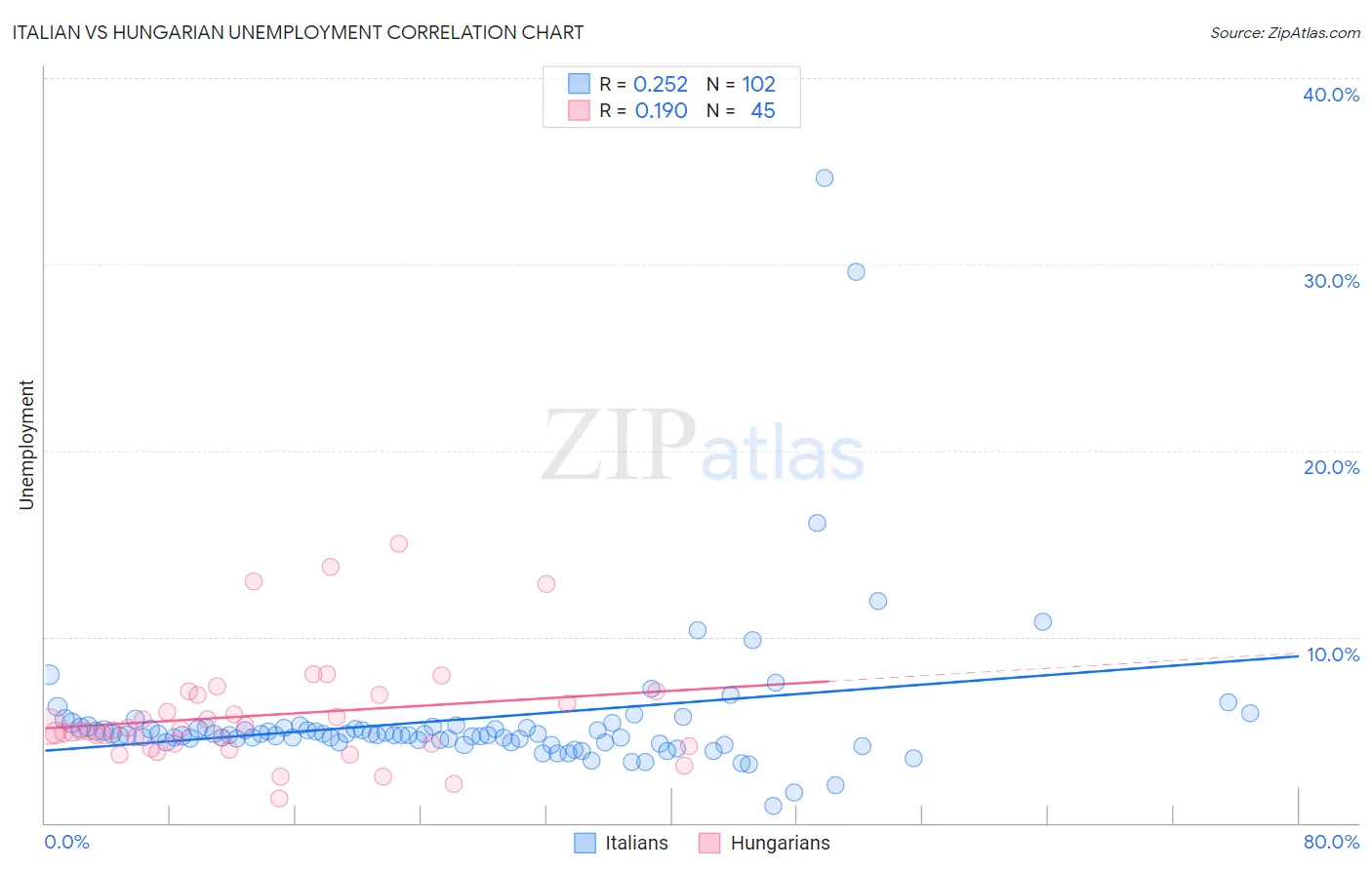 Italian vs Hungarian Unemployment