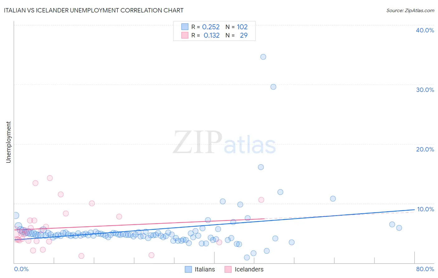Italian vs Icelander Unemployment
