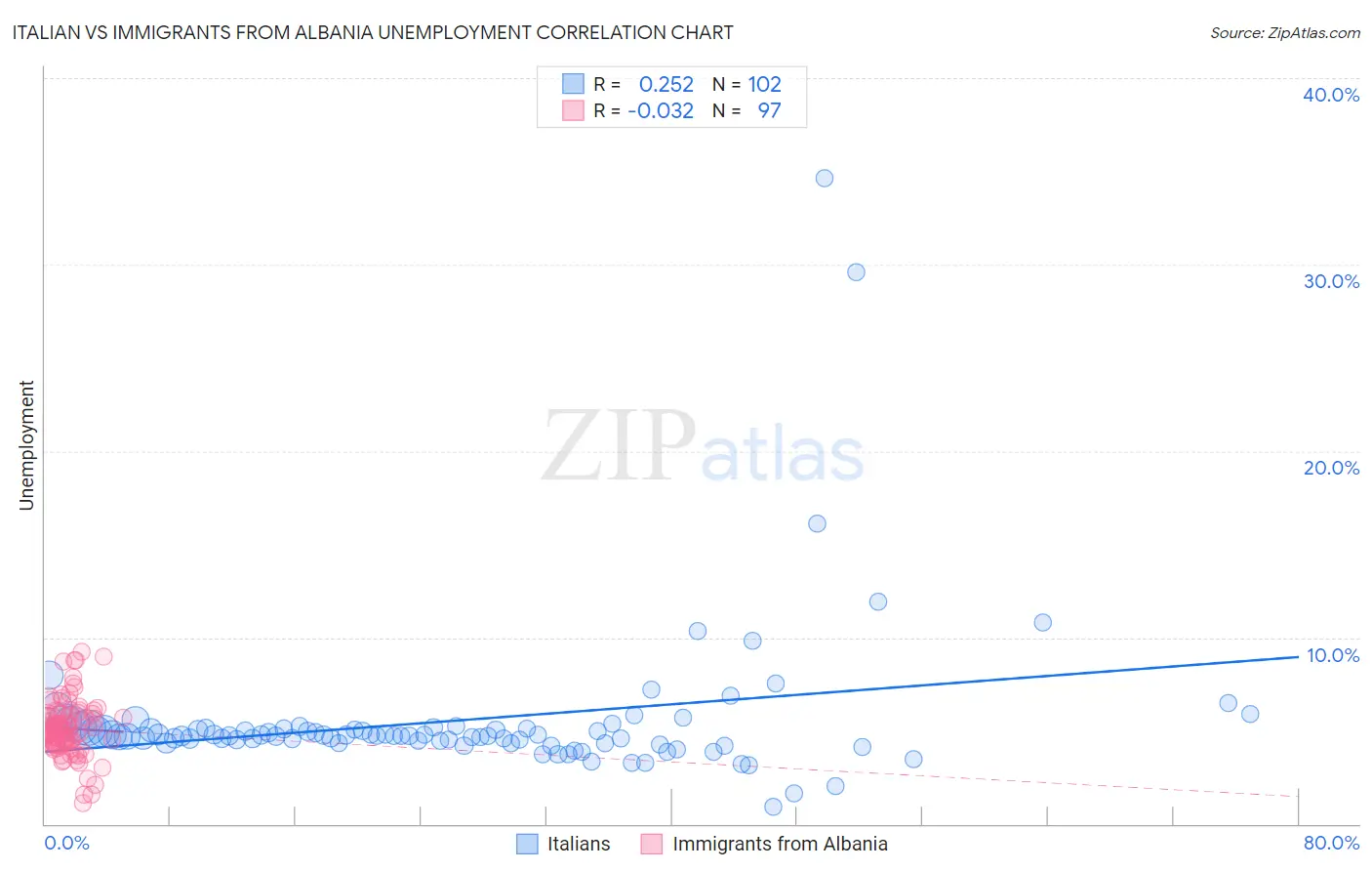 Italian vs Immigrants from Albania Unemployment