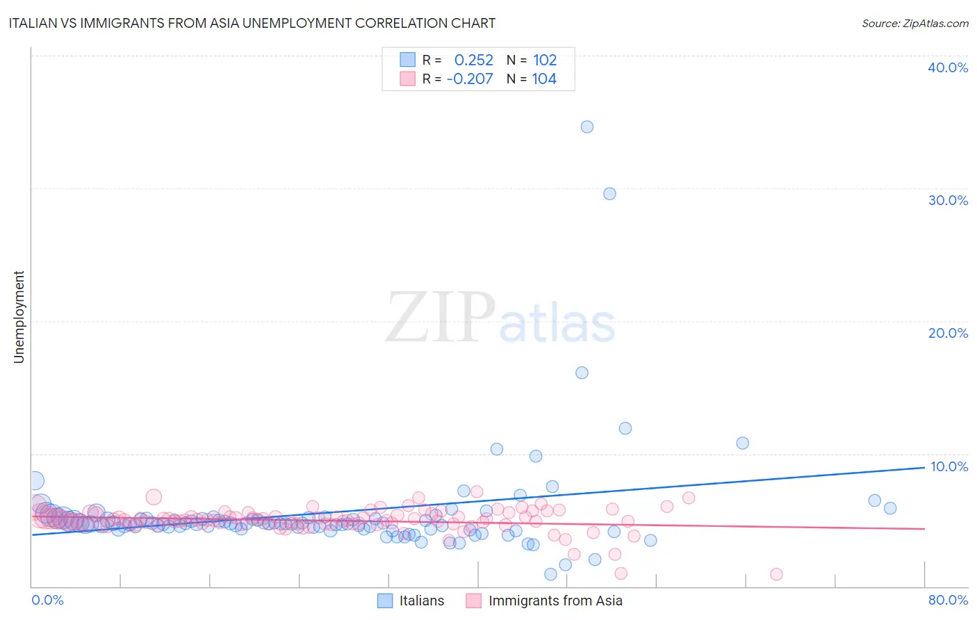 Italian vs Immigrants from Asia Unemployment