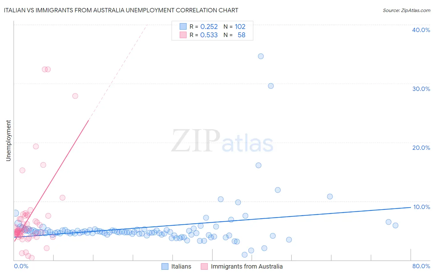 Italian vs Immigrants from Australia Unemployment